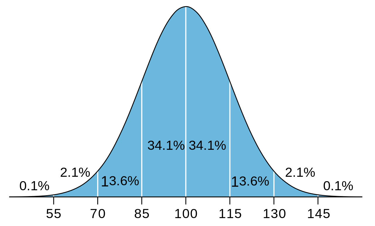  ti
Normalized distribution of IQ with mean of 100 and standard deviation 15