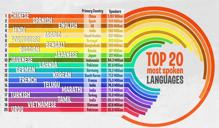 Top 20 Most Spoken Languages in the World