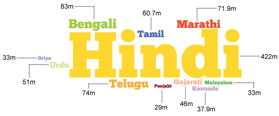 Languages spoken in India