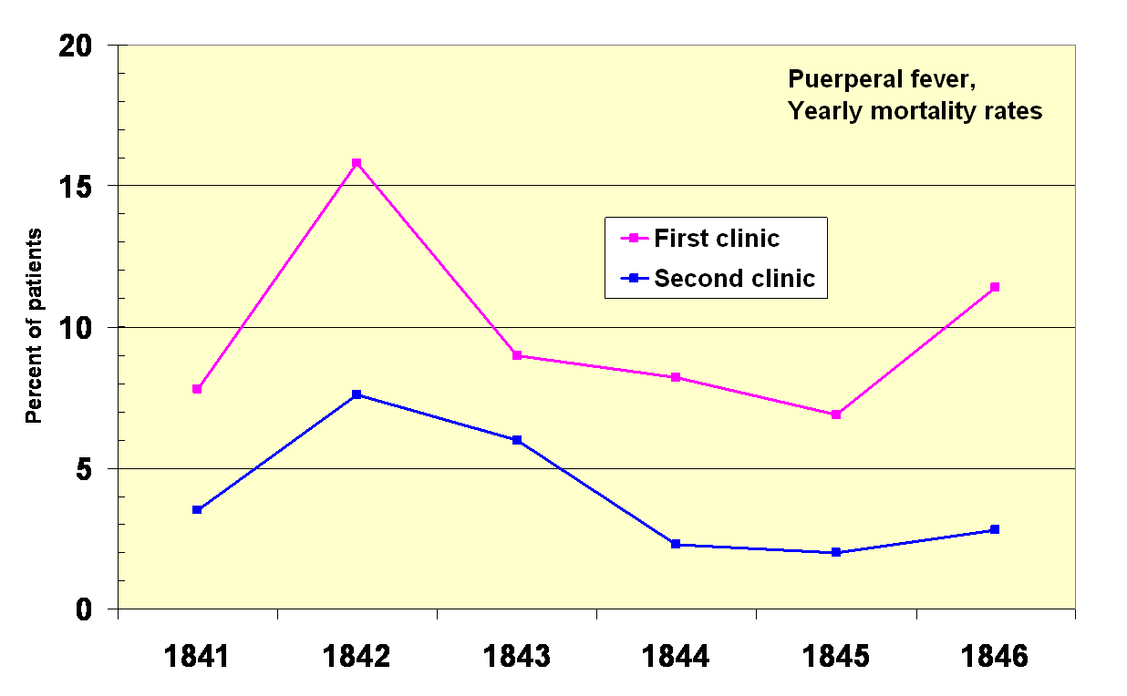 Puerperal fever mortality rates for the First and Second Clinics at the Vienna General Hospital 1841–1846.